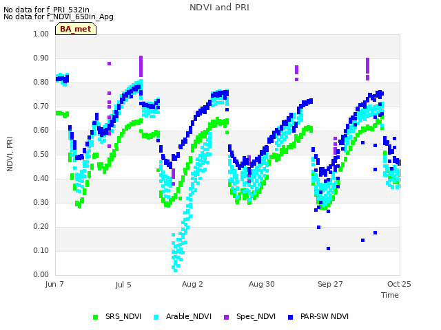 plot of NDVI and PRI