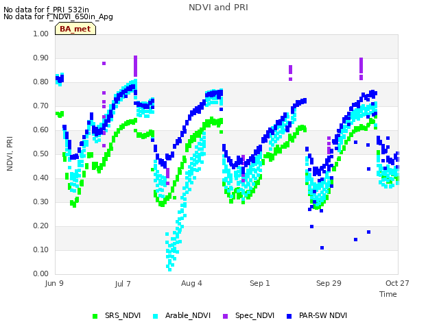 plot of NDVI and PRI