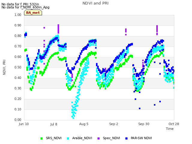 plot of NDVI and PRI