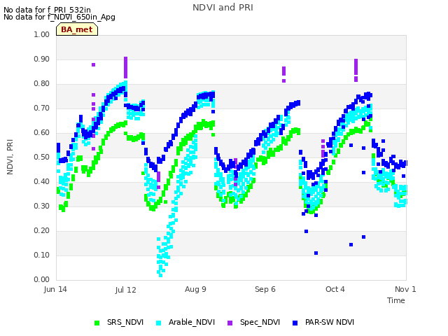 plot of NDVI and PRI