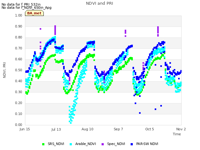 plot of NDVI and PRI