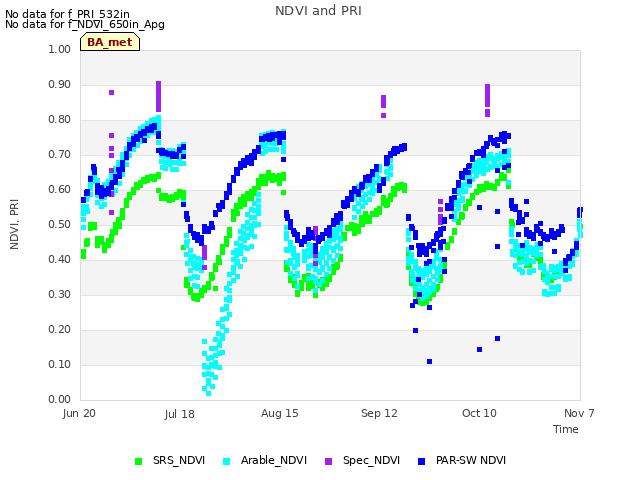 plot of NDVI and PRI