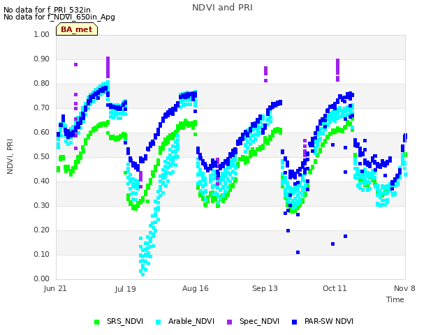 plot of NDVI and PRI