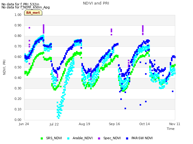 plot of NDVI and PRI