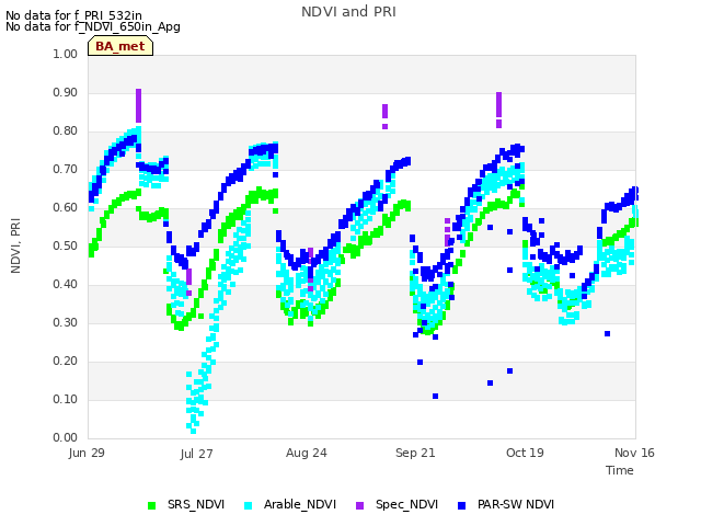 plot of NDVI and PRI