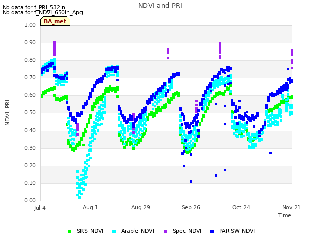 plot of NDVI and PRI