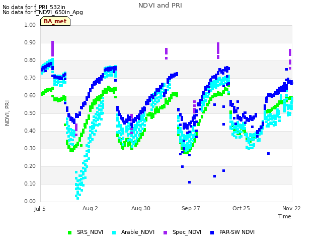 plot of NDVI and PRI