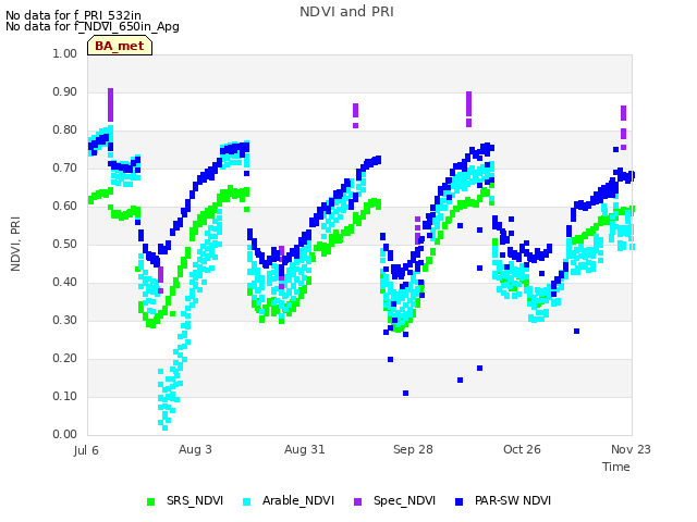 plot of NDVI and PRI