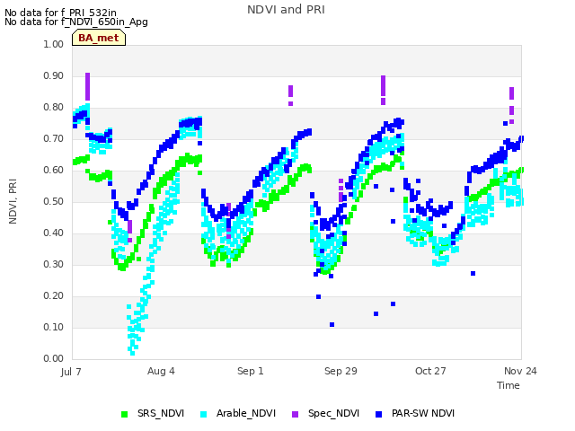 plot of NDVI and PRI