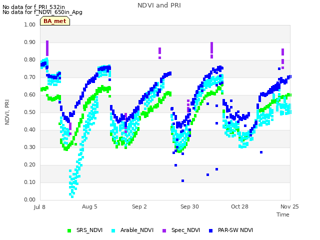 plot of NDVI and PRI