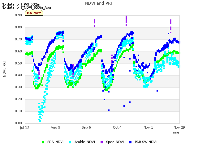 plot of NDVI and PRI