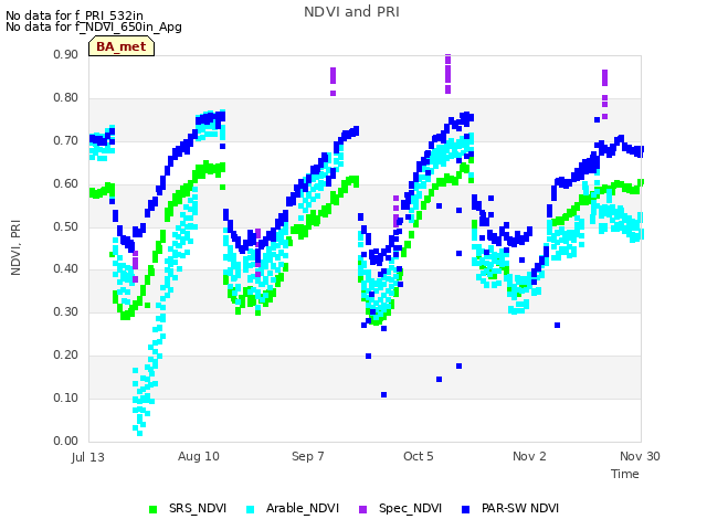 plot of NDVI and PRI