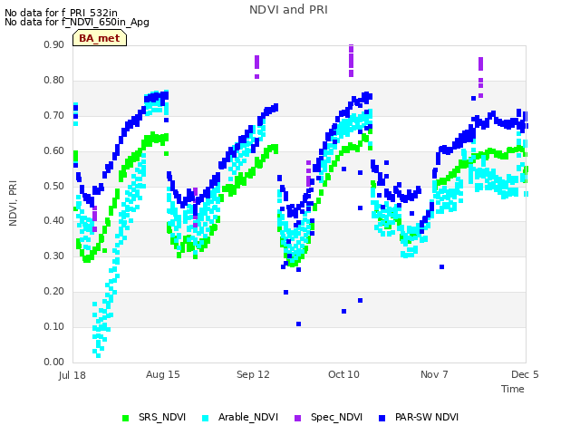 plot of NDVI and PRI