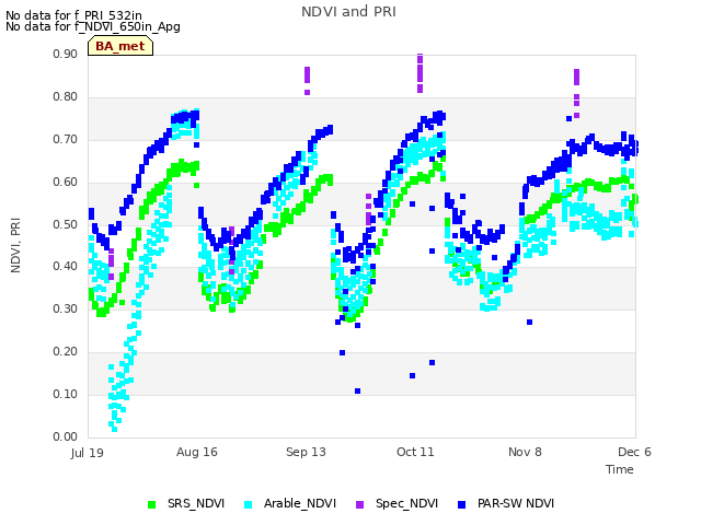 plot of NDVI and PRI