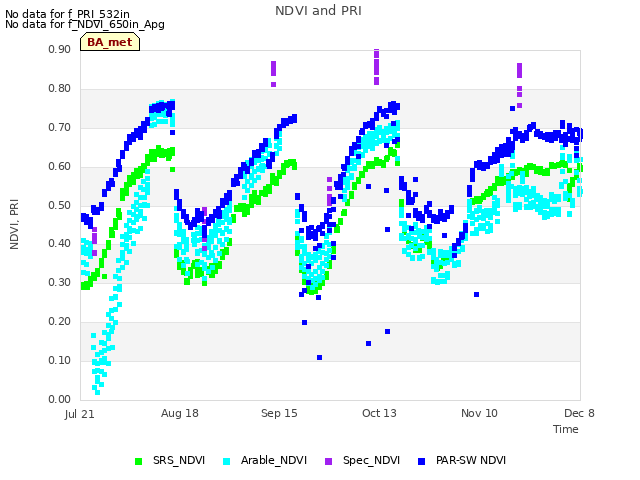 plot of NDVI and PRI