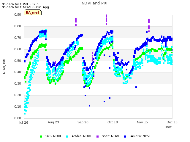 plot of NDVI and PRI