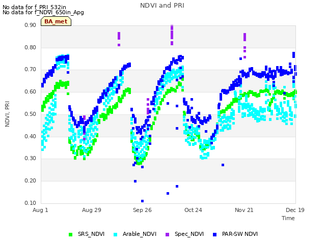 plot of NDVI and PRI