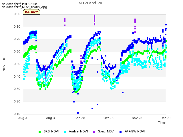 plot of NDVI and PRI