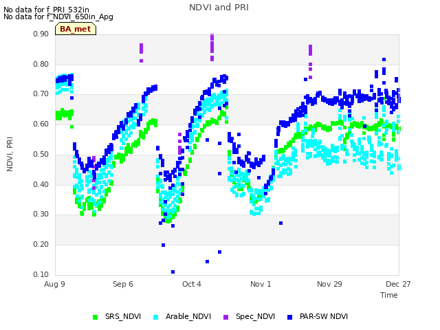 plot of NDVI and PRI