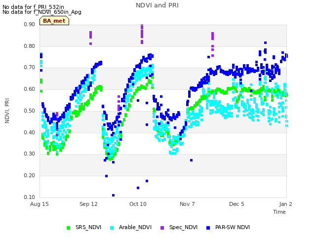 plot of NDVI and PRI