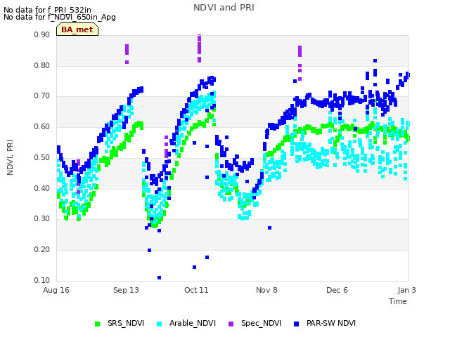 plot of NDVI and PRI