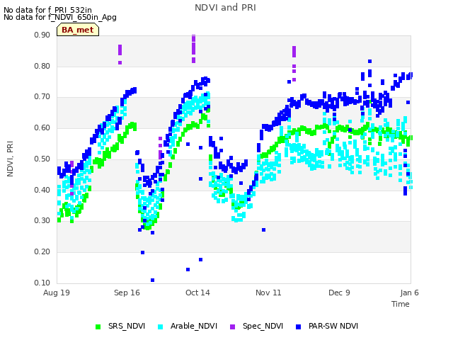 plot of NDVI and PRI