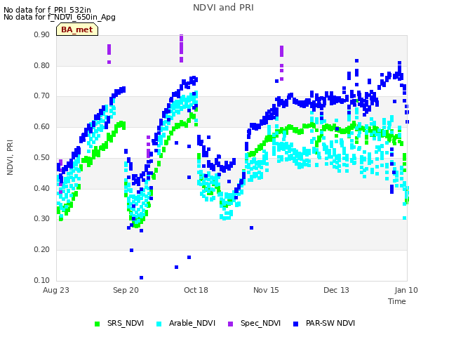 plot of NDVI and PRI