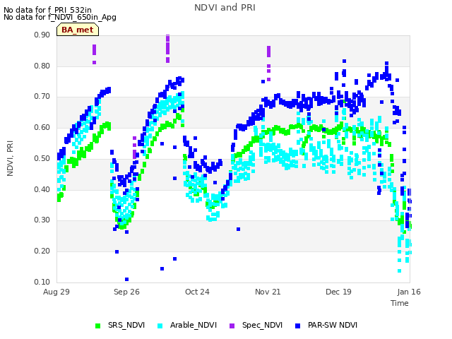 plot of NDVI and PRI