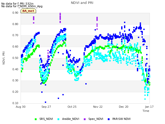 plot of NDVI and PRI