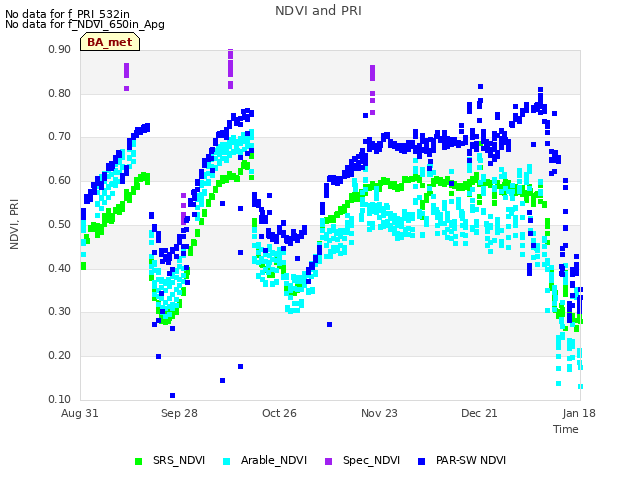 plot of NDVI and PRI