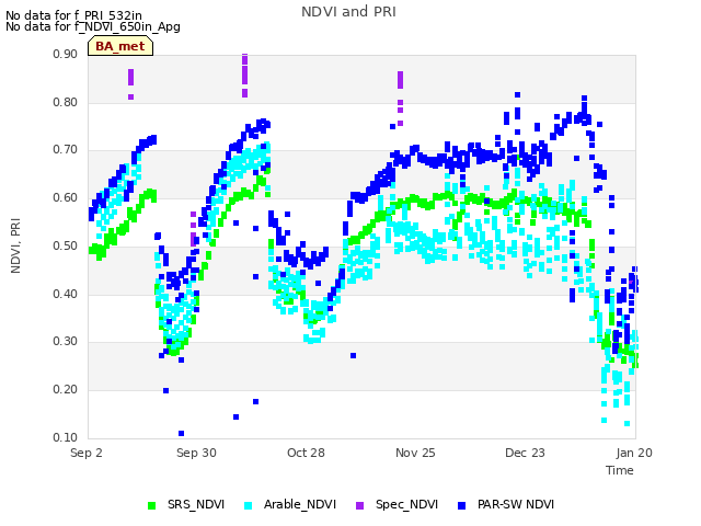 plot of NDVI and PRI