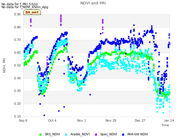 plot of NDVI and PRI