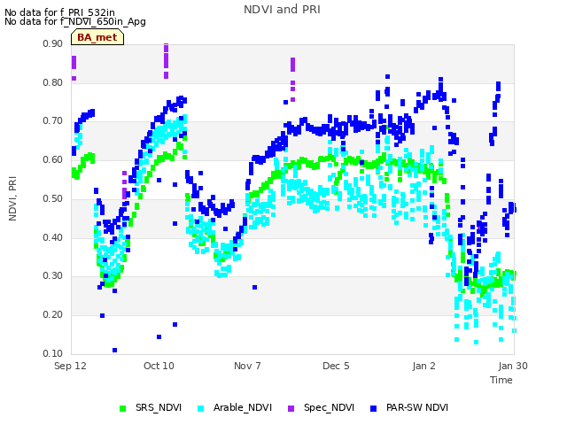 plot of NDVI and PRI