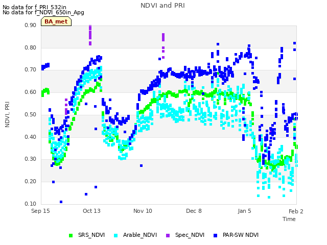 plot of NDVI and PRI