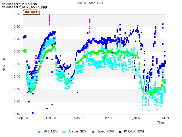 plot of NDVI and PRI