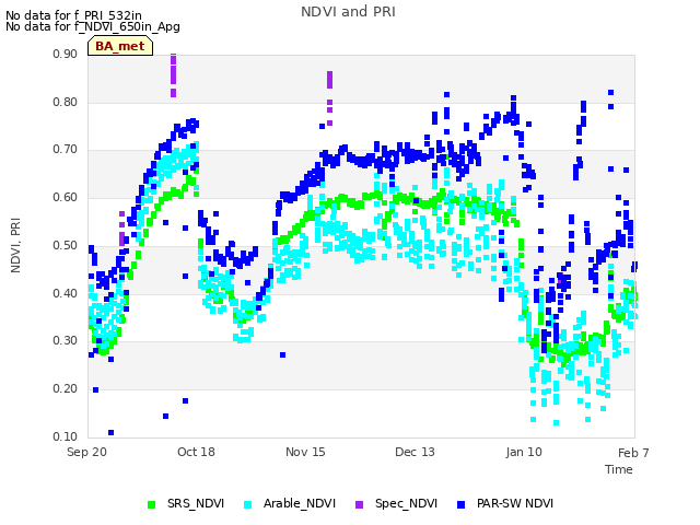 plot of NDVI and PRI