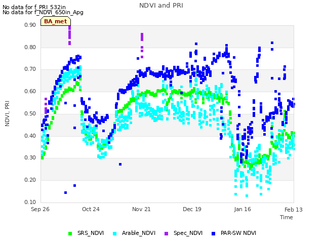 plot of NDVI and PRI