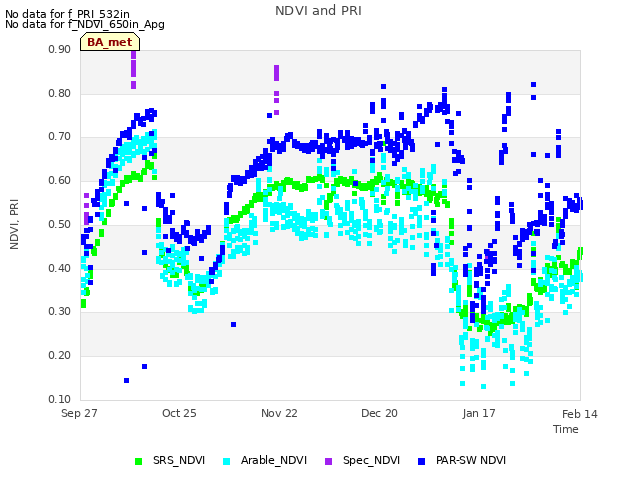 plot of NDVI and PRI