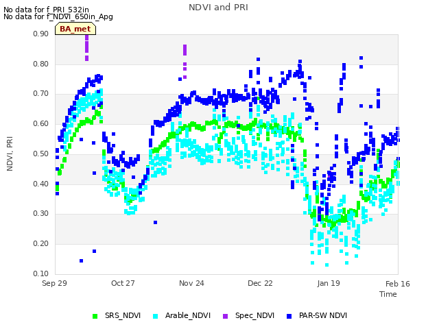 plot of NDVI and PRI