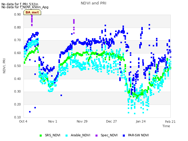 plot of NDVI and PRI