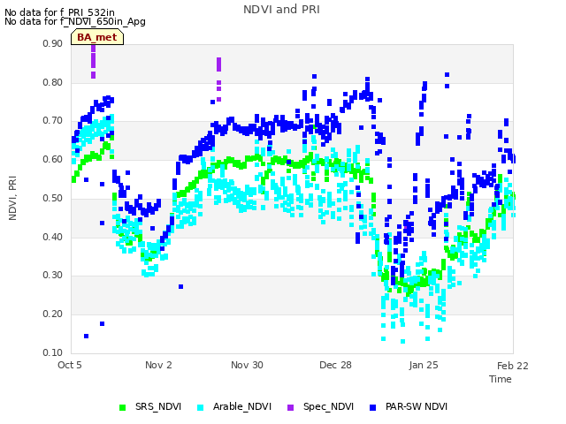 plot of NDVI and PRI