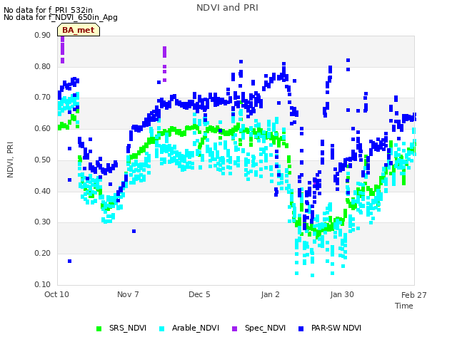 plot of NDVI and PRI