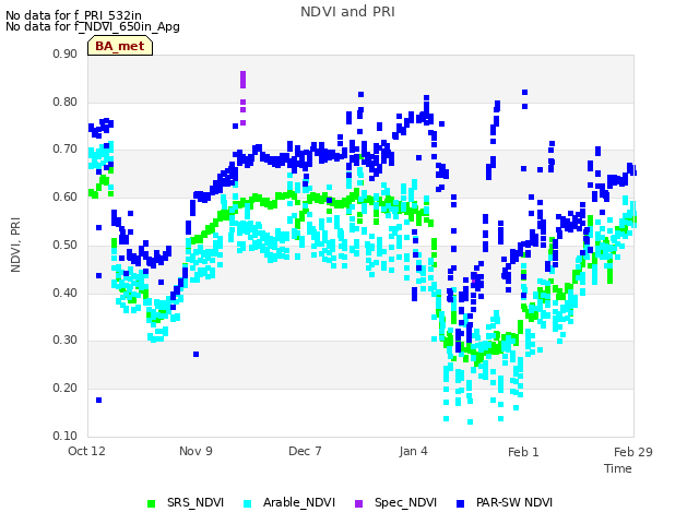 plot of NDVI and PRI