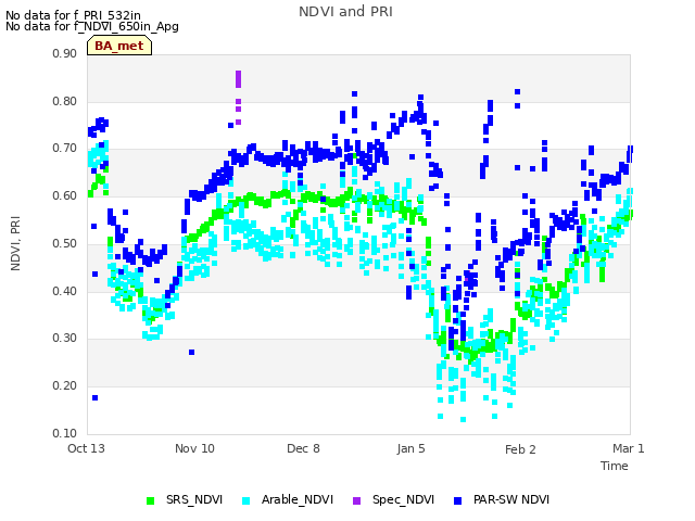 plot of NDVI and PRI