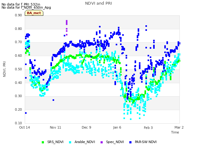 plot of NDVI and PRI