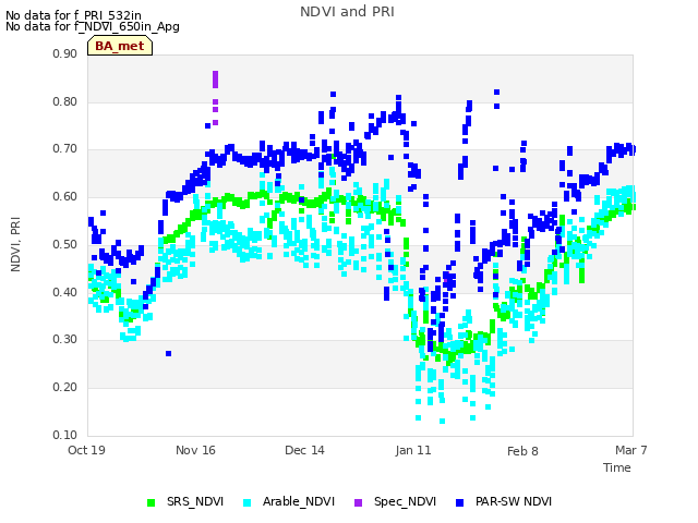 plot of NDVI and PRI