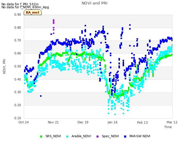 plot of NDVI and PRI