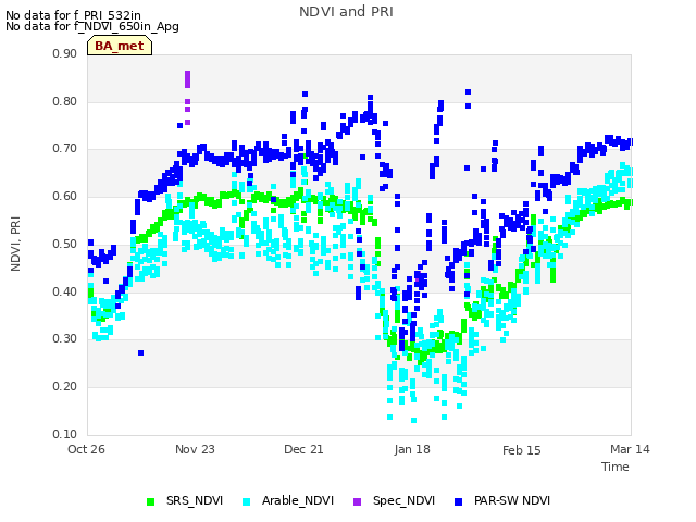 plot of NDVI and PRI