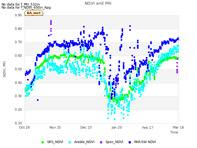 plot of NDVI and PRI