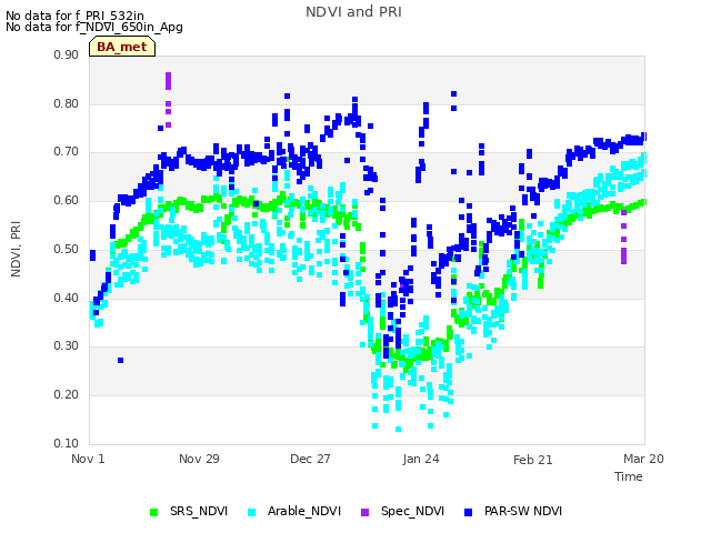 plot of NDVI and PRI